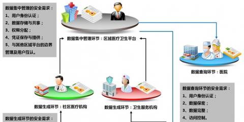 區(qū)域醫(yī)療衛(wèi)生信息化亟待推進(jìn)分級診療