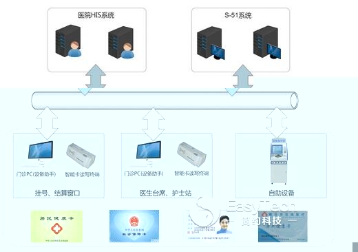 S-51醫(yī)院證卡綜合管理系統(tǒng)