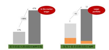 全球移動(dòng)醫(yī)療APP市場(chǎng)現(xiàn)狀及未來五年發(fā)展趨勢(shì)