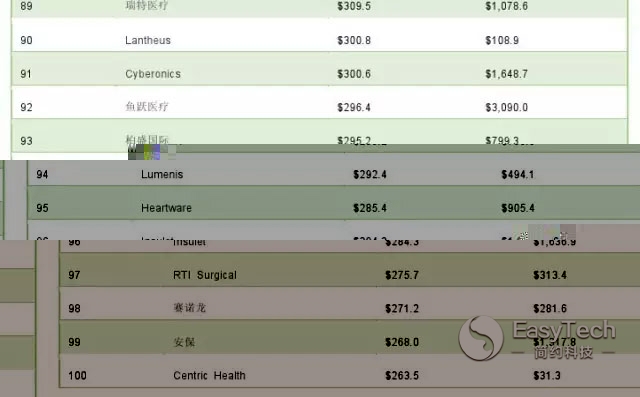 2015年全球醫(yī)療器械公司TOP100 你了解幾家